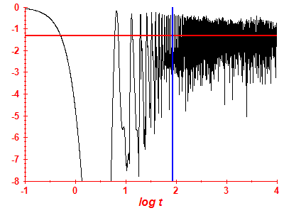 Survival probability log